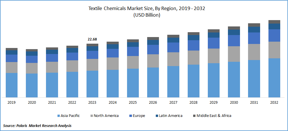 Textile Chemicals Market Size